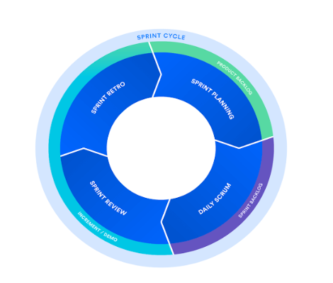 Metodologia Scrum